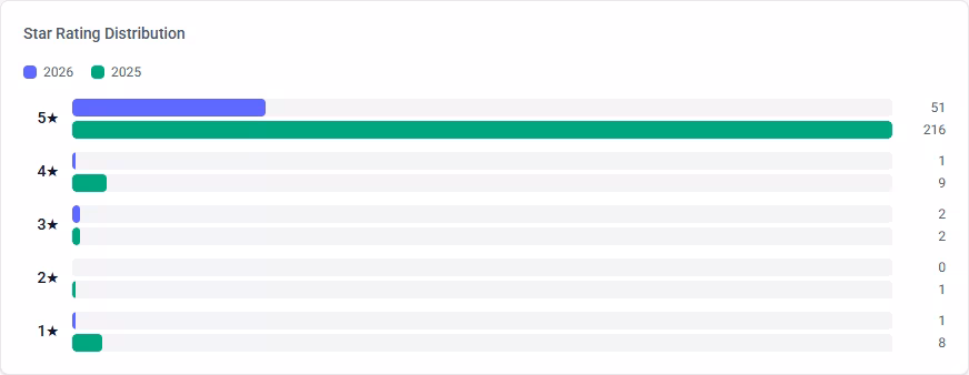 Year-over-year star rating distribution comparison between 2025 and 2026 showing 1 to 5 star breakdown
